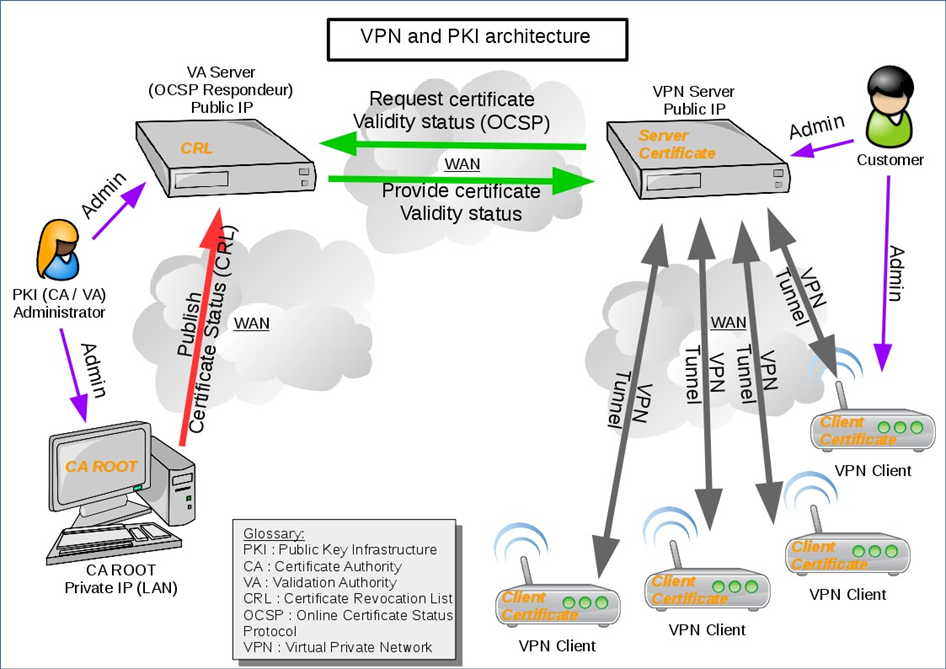 vpn_and_pki_architecture.png
