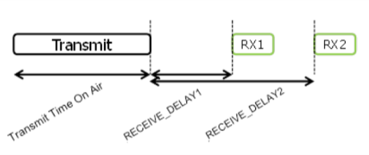 LoRa class A transmission