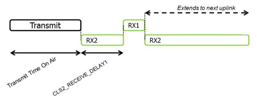 LoRa class B transmission