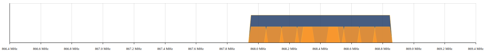 Single radio Rx configuration