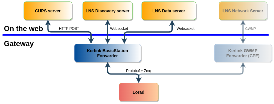 wiki:lora:basicstation_overview.png